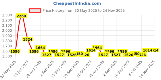 myntra.com Ted Smith Unisex Yellow Square Luxury Acetate Sunglasses With Polarised Lens ted smith Price History Graph from 30 May 2025 to 24 Nov 2025