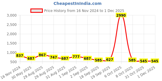 myntra.com Ted Smith Unisex Yellow UV Protected Square Sunglasses JUSTME_C5-Yellow ted smith Price History Graph from 16 Nov 2024 to 30 Nov 2025
