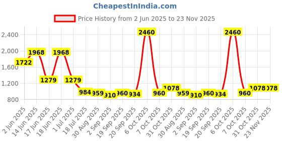 myntra.com Ted Smith Unisex Yellow Wayfarer Sunglasses With Polarised Lens ted smith Price History Graph from 2 Jun 2025 to 22 Nov 2025