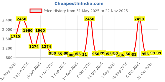 myntra.com Ted Smith Unisex Yellow Wayfarer Sunglasses With Polarised Lens ted smith Price History Graph from 31 May 2025 to 22 Nov 2025