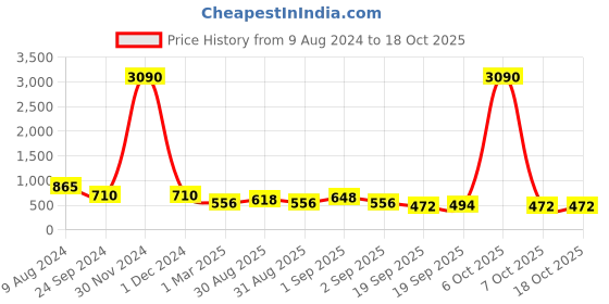 myntra.com Ted Smith UnisexBrowline Sunglasses With UV Protected Lens TSF-CANDY2_C4 ted smith Price History Graph from 9 Aug 2024 to 18 Oct 2025
