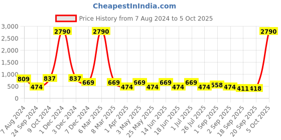 myntra.com Ted Smith Wayfarer Sunglasses with Polarised Lens LEZLIE_C3 ted smith Price History Graph from 7 Aug 2024 to 5 Oct 2025