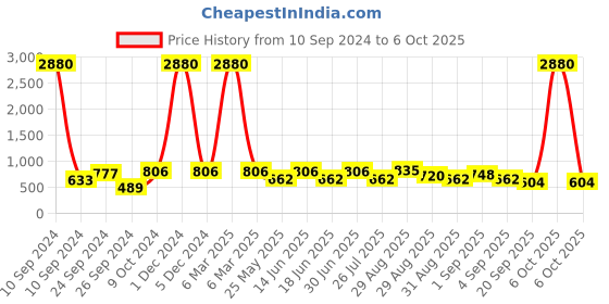 myntra.com Ted Smith Wayfarer Sunglasses with UV Protected Lens ALPHA_C2 ted smith Price History Graph from 10 Sep 2024 to 6 Oct 2025