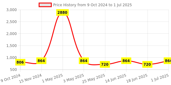 myntra.com Ted Smith Wayfarer Sunglasses with UV Protected Lens MARLYN_C1 ted smith Price History Graph from 9 Oct 2024 to 1 Jul 2025