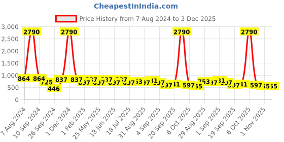 myntra.com Ted Smith Wayfarer Sunglasses With UV Protected Lens MONSTER_C5 ted smith Price History Graph from 7 Aug 2024 to 3 Dec 2025