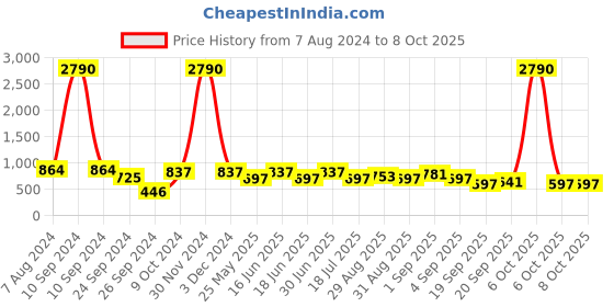 myntra.com Ted Smith Wayfarer Sunglasses with UV Protected Lens MONSTER_C8 ted smith Price History Graph from 7 Aug 2024 to 8 Oct 2025