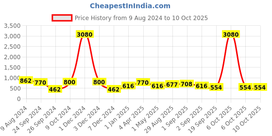 myntra.com Ted Smith Wayfarer Sunglasses with UV Protected Lens SCANDAL 2_C2 ted smith Price History Graph from 9 Aug 2024 to 10 Oct 2025