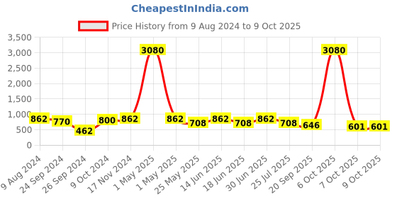myntra.com Ted Smith Wayfarer Sunglasses with UV Protected Lens SCANDAL 2_C3 ted smith Price History Graph from 9 Aug 2024 to 8 Oct 2025