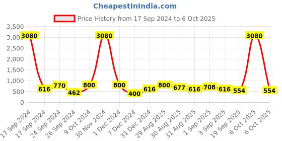 myntra.com Ted Smith Wayfarer Sunglasses with UV Protected Lens SHARK 2_C1 ted smith Price History Graph from 17 Sep 2024 to 6 Oct 2025