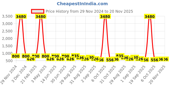 myntra.com Ted Smith Wayfarer Sunglasses with UV Protected Lens TREXY_C2 ted smith Price History Graph from 29 Nov 2024 to 19 Nov 2025