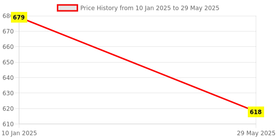 myntra.com Ted Smith Wayfarer Sunglasses with UV Protected Lens TSA-OPAL_C4 ted smith Price History Graph from 10 Jan 2025 to 29 May 2025