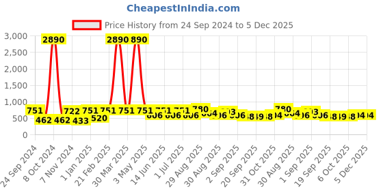 myntra.com Ted Smith Women Black Lens & Black Square Sunglasses with UV Protected Lens TS-EYEPLAY ted smith Price History Graph from 24 Sep 2024 to 5 Dec 2025