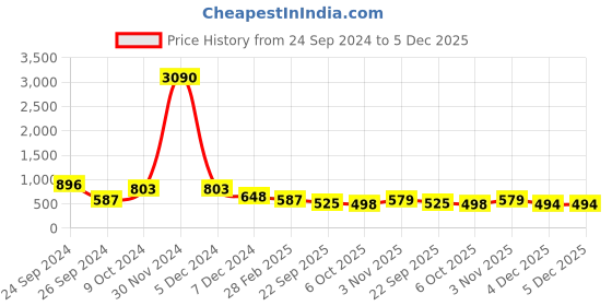 myntra.com Ted Smith Women Black Lens & White Round Sunglasses with UV Protected Lens TSF-EDGY2_C2 ted smith Price History Graph from 24 Sep 2024 to 4 Dec 2025