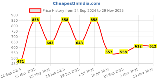 myntra.com Ted Smith Women Blue Lens & Gold-Toned Browline Sunglasses with Polarised Lens ted smith Price History Graph from 24 Sep 2024 to 28 Nov 2025