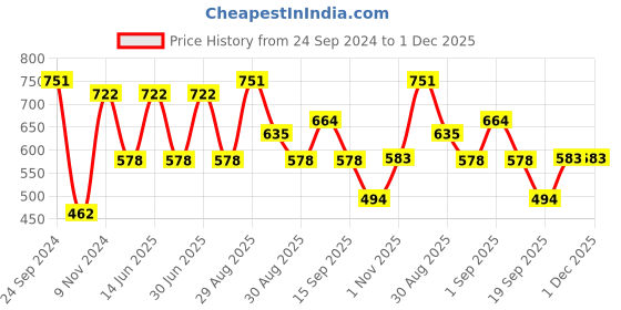 myntra.com Ted Smith Women Brown Wayfarer Sunglasses with UV Protected Lens ted smith Price History Graph from 24 Sep 2024 to 30 Nov 2025