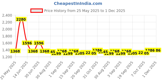 myntra.com Ted Smith Women Cateye Acetate Sunglasses with Polarised and UV Protected Lens ted smith Price History Graph from 25 May 2025 to 30 Nov 2025