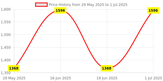 myntra.com Ted Smith Women Cateye Sunglasses with Polarised and UV Protected Lens ted smith Price History Graph from 29 May 2025 to 1 Jul 2025