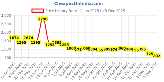 myntra.com Ted Smith Women Cateye Sunglasses with Polarised and UV Protected Lens ted smith Price History Graph from 12 Jan 2025 to 5 Dec 2025