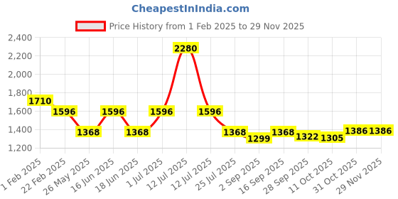 myntra.com Ted Smith Women Cateye Sunglasses with Polarised and UV Protected Lens ted smith Price History Graph from 1 Feb 2025 to 28 Nov 2025