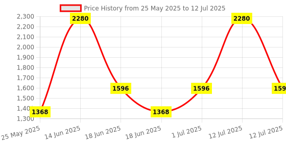 myntra.com Ted Smith Women Cateye Sunglasses with Polarised and UV Protected Lens ted smith Price History Graph from 25 May 2025 to 12 Jul 2025