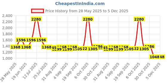 myntra.com Ted Smith Women Cateye Sunglasses with Polarised and UV Protected Lens SUN-ALLBLK2.0_C3 ted smith Price History Graph from 28 May 2025 to 5 Dec 2025