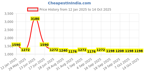 myntra.com Ted Smith Women Cateye Sunglasses with Polarised and UV Protected Lens SUN-MERISE_BUGD ted smith Price History Graph from 12 Jan 2025 to 13 Oct 2025
