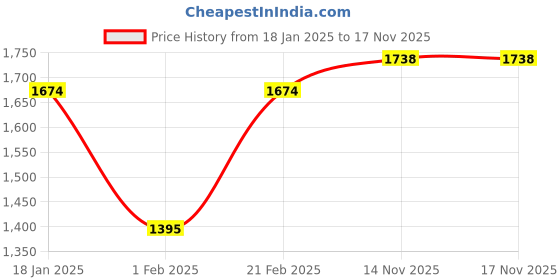 myntra.com Ted Smith Women Cateye Sunglasses with Polarised and UV Protected Lens SUN-RIVERA-EVE_BKGD ted smith Price History Graph from 18 Jan 2025 to 17 Nov 2025