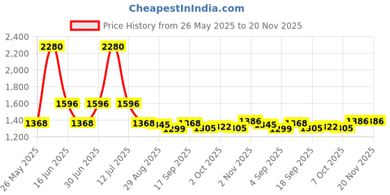 myntra.com Ted Smith Women Cateye Sunglasses with Polarised and UV Protected LensSUN-ALLBLK2.0_C6 ted smith Price History Graph from 26 May 2025 to 20 Nov 2025