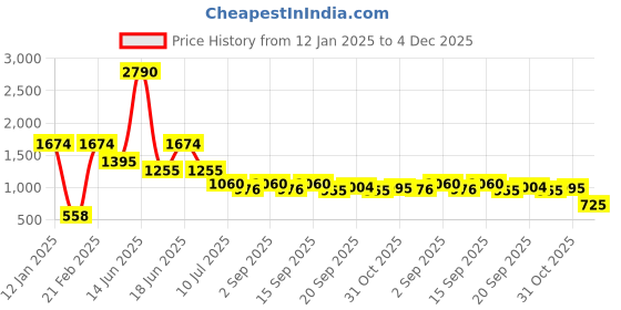 myntra.com Ted Smith Women Cateye Sunglasses with Polarised and UV Protected LensSUN-SHAINA_ ted smith Price History Graph from 12 Jan 2025 to 4 Dec 2025