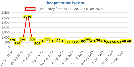myntra.com Ted Smith Women Cateye Sunglasses With UV Protected Lens FRENDY_C1 ted smith Price History Graph from 24 Sep 2024 to 6 Dec 2025