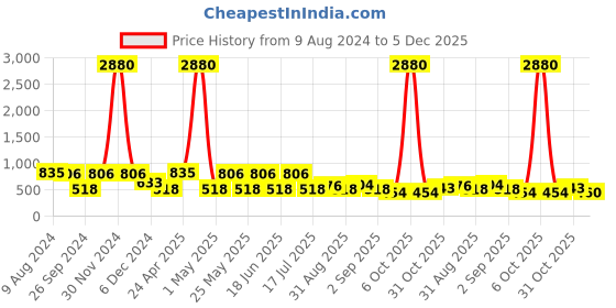 myntra.com Ted Smith Women Cateye Sunglasses with UV Protected Lens SERPENTY_C2 ted smith Price History Graph from 9 Aug 2024 to 5 Dec 2025