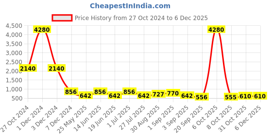 myntra.com Ted Smith Women Cateye Sunglasses with UV Protected Lens TOKIO_C2-GREY ted smith Price History Graph from 27 Oct 2024 to 5 Dec 2025