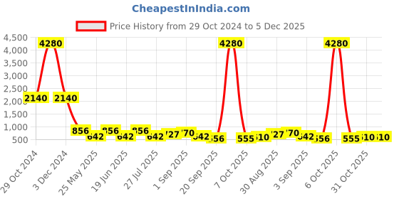myntra.com Ted Smith Women Cateye Sunglasses with UV Protected Lens TOKIO_C5-YELLOW ted smith Price History Graph from 29 Oct 2024 to 5 Dec 2025