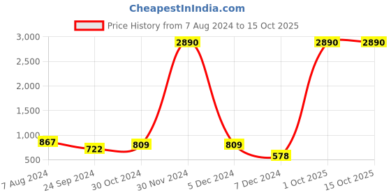 myntra.com Ted Smith Women Cateye Sunglasses with UV Protected Lens TS-CATCHME_C1 ted smith Price History Graph from 7 Aug 2024 to 14 Oct 2025