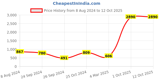 myntra.com Ted Smith Women Cateye Sunglasses with UV Protected Lens-TSF-CATCHME_C2 ted smith Price History Graph from 8 Aug 2024 to 12 Oct 2025