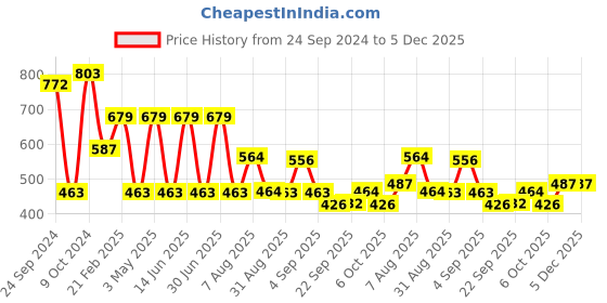 myntra.com Ted Smith Women Cateye Sunglasses with UV Protected Lens-TSF-DEBBIE_C5 ted smith Price History Graph from 24 Sep 2024 to 5 Dec 2025