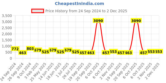 myntra.com Ted Smith Women Cateye Sunglasses with UV Protected Lens TSF-DEBBIE_C6 ted smith Price History Graph from 24 Sep 2024 to 2 Dec 2025