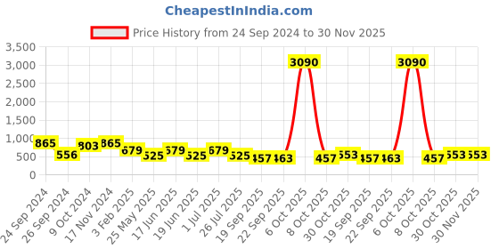 myntra.com Ted Smith Women Cateye Sunglasses With UV Protected Lens TSF-DEWEY_C2 ted smith Price History Graph from 24 Sep 2024 to 30 Nov 2025