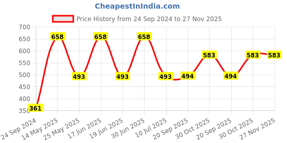 myntra.com Ted Smith Women Green Lens & Black Round Sunglasses with UV Protected Lens TS-9068S_BLK ted smith Price History Graph from 24 Sep 2024 to 26 Nov 2025