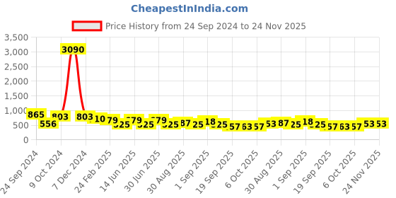 myntra.com Ted Smith Women Green Lens & Brown Cateye Sunglasses with UV Protected Lens TSF-DEWEY_C4 ted smith Price History Graph from 24 Sep 2024 to 24 Nov 2025