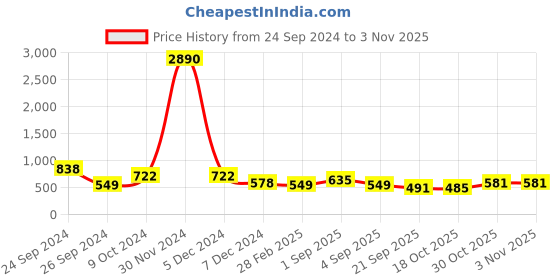 myntra.com Ted Smith Women Green Lens & Green Cateye Sunglasses with UV Protected Lens ted smith Price History Graph from 24 Sep 2024 to 3 Nov 2025