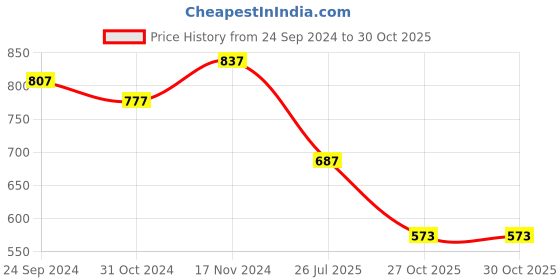 myntra.com Ted Smith Women Green Lens & Silver-Toned Square Sunglasses with UV Protected Lens ted smith Price History Graph from 24 Sep 2024 to 29 Oct 2025
