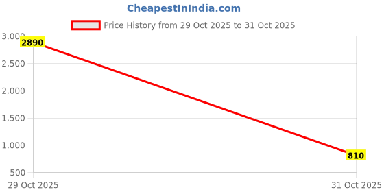 myntra.com Ted Smith Women Grey Lens & Black Cateye Sunglasses with ted smith Price History Graph from 29 Oct 2025 to 31 Oct 2025