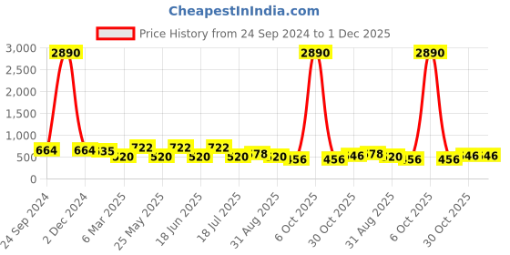 myntra.com Ted Smith Women Grey Lens & Black Cateye Sunglasses with UV Protected Lens ted smith Price History Graph from 24 Sep 2024 to 30 Nov 2025