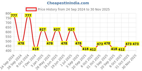 myntra.com Ted Smith Women Grey Lens & Black Square Sunglasses with UV Protected Lens ted smith Price History Graph from 24 Sep 2024 to 30 Nov 2025