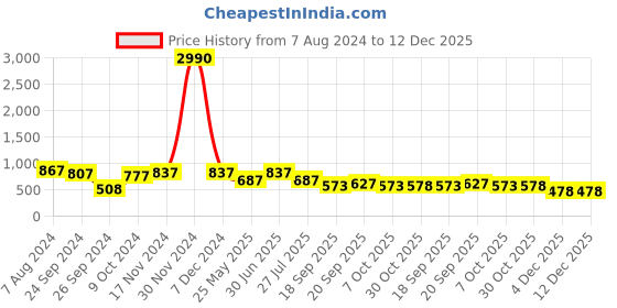 myntra.com Ted Smith Women Grey Lens & Gold Frame Rectangle UV Protected Sunglasses PANTHESQU_C4 ted smith Price History Graph from 7 Aug 2024 to 12 Dec 2025