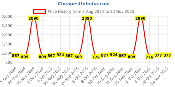 myntra.com Ted Smith Women Grey Lens & Gold-Toned Cateye Sunglasses UV Protected Lens SPLASH_C1-Grey ted smith Price History Graph from 7 Aug 2024 to 22 Nov 2025