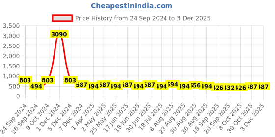 myntra.com Ted Smith Women Grey Lens & Green Cateye Sunglasses with UV Protected Lens ted smith Price History Graph from 24 Sep 2024 to 2 Dec 2025