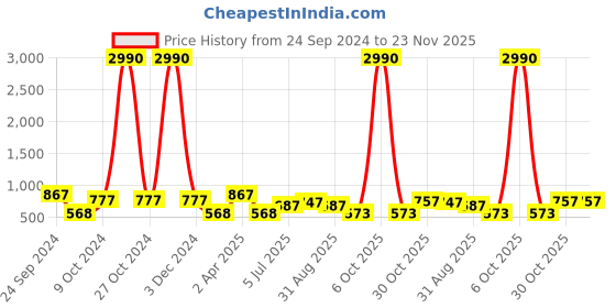 myntra.com Ted Smith Women Grey Lens & Square Sunglasses with UV Protected Lens PANTHESQU_C1 ted smith Price History Graph from 24 Sep 2024 to 23 Nov 2025