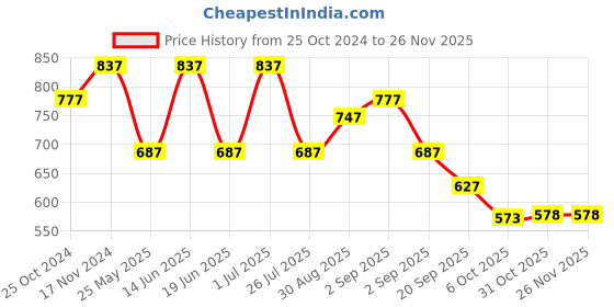 myntra.com Ted Smith Women Grey Lens Butterfly Sunglasses with UV Protected Lens TS1-DIAMONTY_BLK ted smith Price History Graph from 25 Oct 2024 to 24 Nov 2025